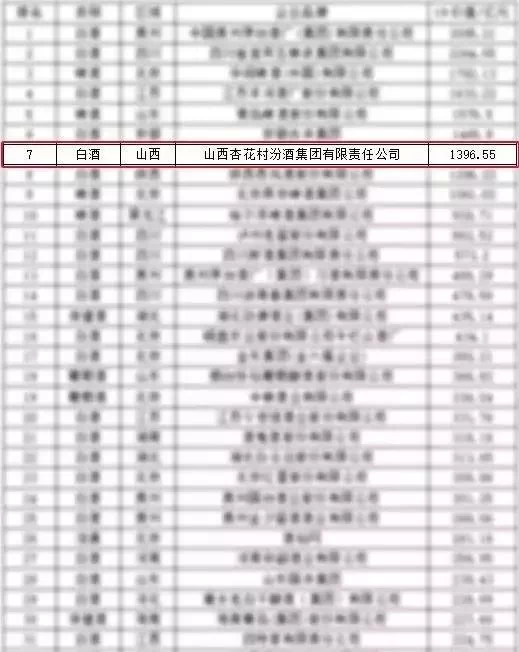 首破千亿!汾酒品牌价值综合增速居全国酒企第一∣汾.发布(图2) 首破千亿!汾酒品牌价值综合增速居全国酒企第一∣汾.发布(图2)