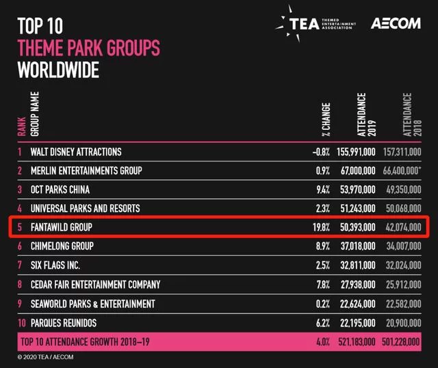 2019年度全球主题乐园报告发布 方特连续四年位列全球五强(图1) 2019年度全球主题乐园报告发布 方特连续四年位列全球五强(图1)
