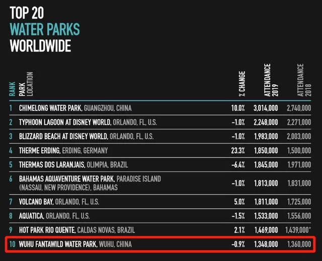 2019年度全球主题乐园报告发布 方特连续四年位列全球五强(图4) 2019年度全球主题乐园报告发布 方特连续四年位列全球五强(图4)