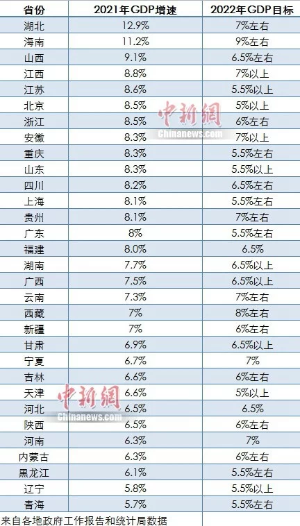 31省份2022年GDP目标出炉 9省份增长目标≥7%