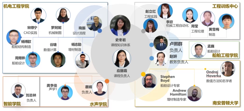 对标世界一流 牵引新工科课程建设——南安普顿海洋工程联合学院这门课程“破茧化蝶”(图2)