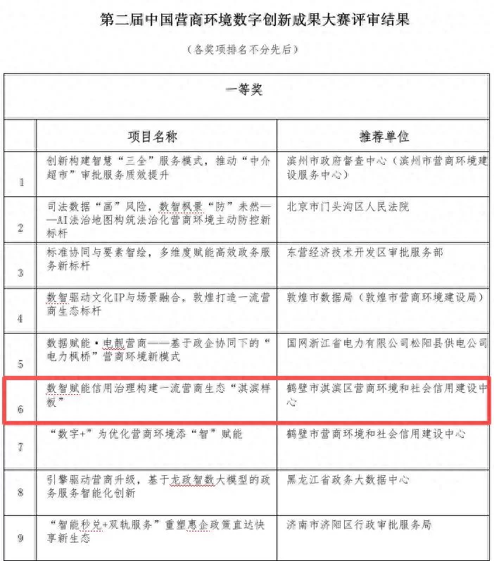 数智赋能信用治理——鹤壁市淇滨区营商案例斩获全国大赛一等奖(图1)