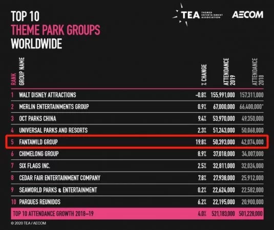 2019年度全球主题乐园报告发布 方特连续四年位列全球五强