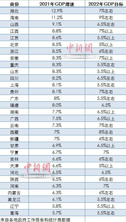 31省份2022年GDP目标出炉 9省份增长目标≥7%(图1)