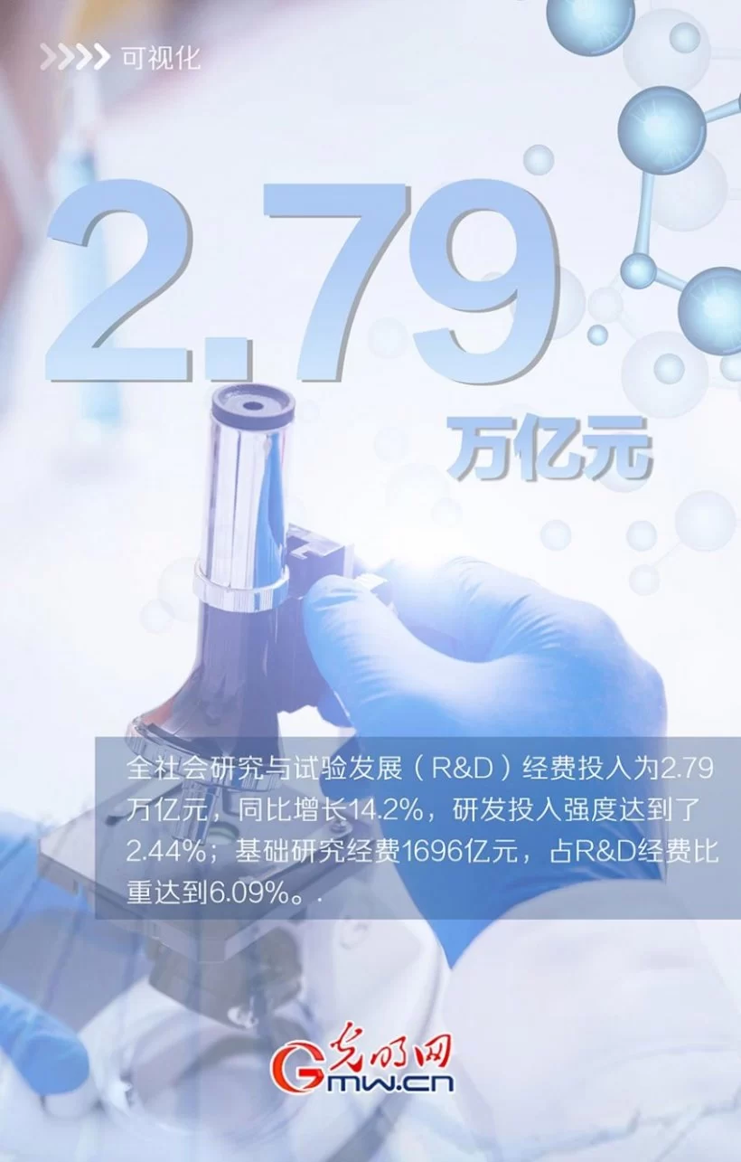 可视化|“十四五”科技创新开局良好,这些数据很亮眼!(图1) 可视化|“十四五”科技创新开局良好,这些数据很亮眼!(图1)